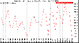 Milwaukee Weather Solar Radiation<br>Avg per Day W/m2/minute