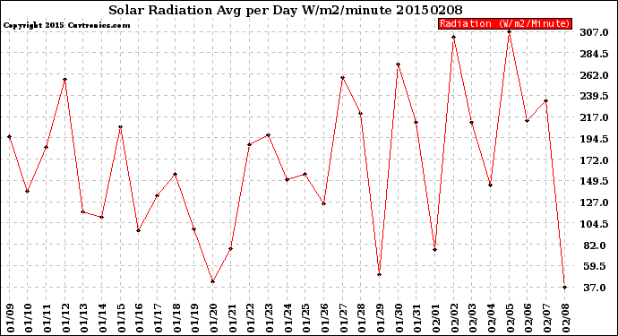 Milwaukee Weather Solar Radiation<br>Avg per Day W/m2/minute