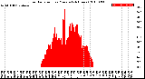 Milwaukee Weather Solar Radiation<br>per Minute<br>(24 Hours)