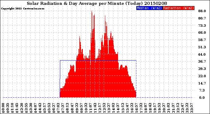 Milwaukee Weather Solar Radiation<br>& Day Average<br>per Minute<br>(Today)