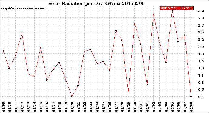 Milwaukee Weather Solar Radiation<br>per Day KW/m2