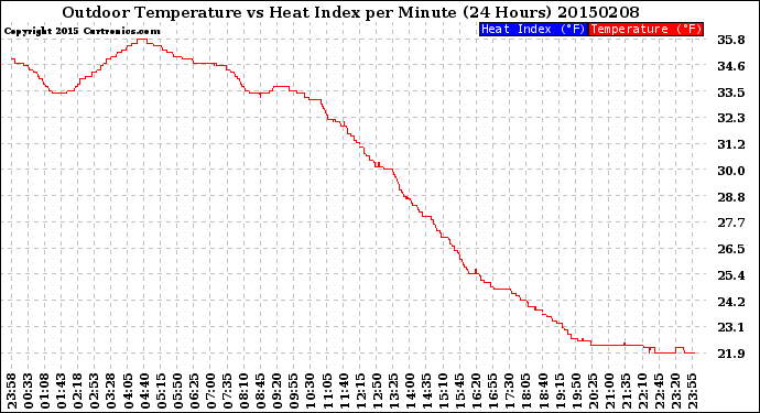 Milwaukee Weather Outdoor Temperature<br>vs Heat Index<br>per Minute<br>(24 Hours)