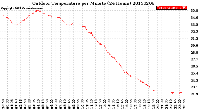 Milwaukee Weather Outdoor Temperature<br>per Minute<br>(24 Hours)