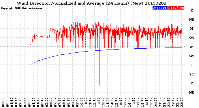 Milwaukee Weather Wind Direction<br>Normalized and Average<br>(24 Hours) (New)