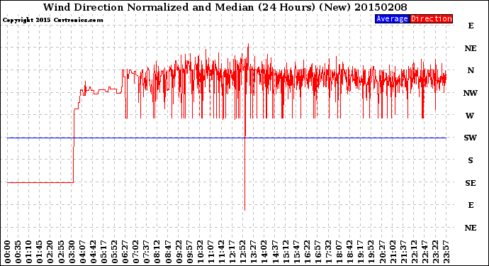 Milwaukee Weather Wind Direction<br>Normalized and Median<br>(24 Hours) (New)