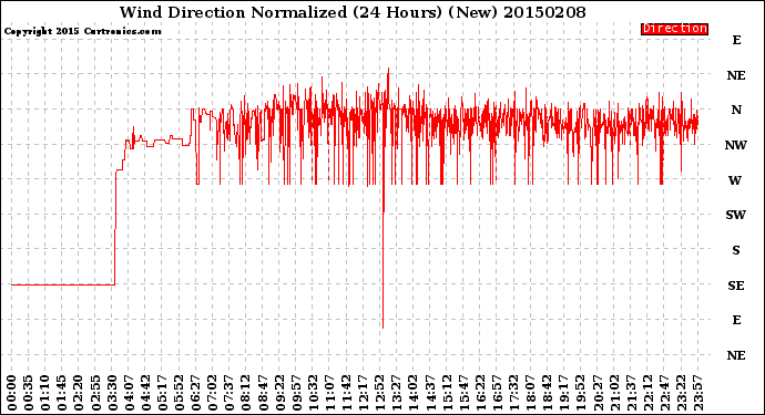 Milwaukee Weather Wind Direction<br>Normalized<br>(24 Hours) (New)