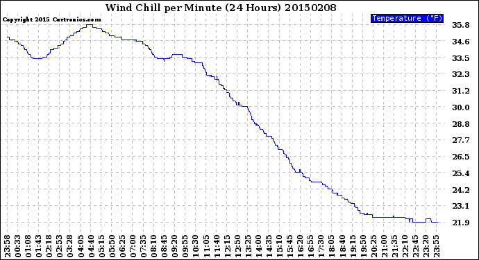 Milwaukee Weather Wind Chill<br>per Minute<br>(24 Hours)