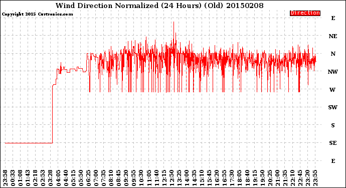 Milwaukee Weather Wind Direction<br>Normalized<br>(24 Hours) (Old)