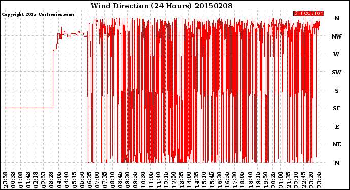 Milwaukee Weather Wind Direction<br>(24 Hours)