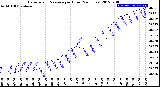 Milwaukee Weather Barometric Pressure<br>per Hour<br>(24 Hours)