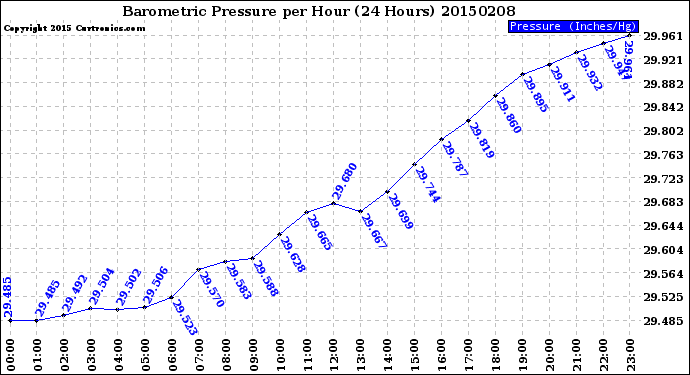 Milwaukee Weather Barometric Pressure<br>per Hour<br>(24 Hours)