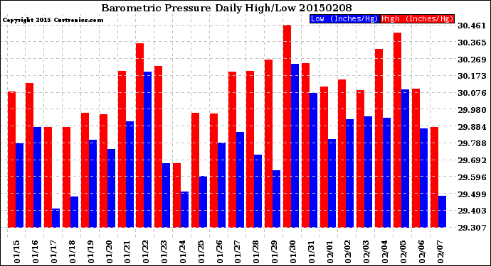 Milwaukee Weather Barometric Pressure<br>Daily High/Low