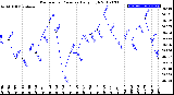 Milwaukee Weather Barometric Pressure<br>Daily High