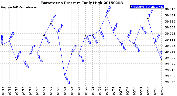 Milwaukee Weather Barometric Pressure<br>Daily High