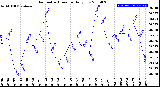 Milwaukee Weather Barometric Pressure<br>Daily Low