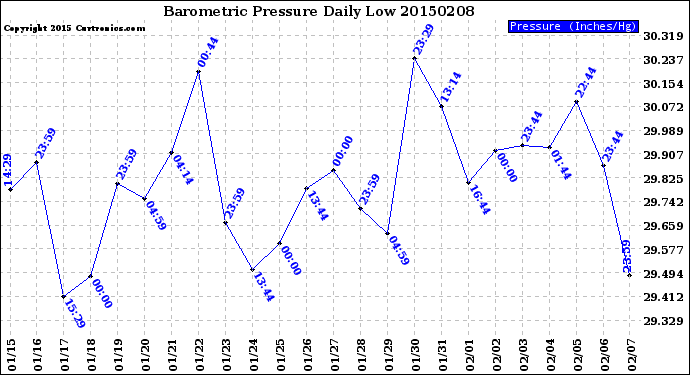 Milwaukee Weather Barometric Pressure<br>Daily Low