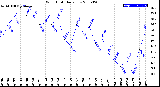 Milwaukee Weather Wind Chill<br>Daily Low