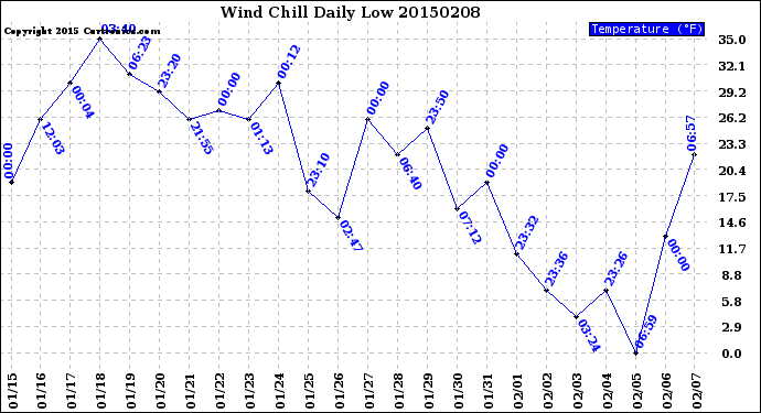 Milwaukee Weather Wind Chill<br>Daily Low