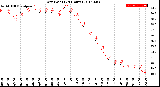 Milwaukee Weather Dew Point<br>(24 Hours)