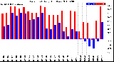 Milwaukee Weather Dew Point<br>Daily High/Low