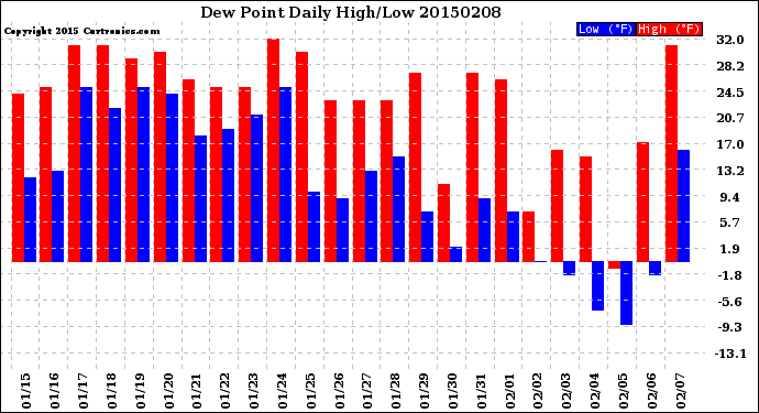 Milwaukee Weather Dew Point<br>Daily High/Low