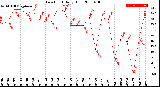 Milwaukee Weather Dew Point<br>Daily High