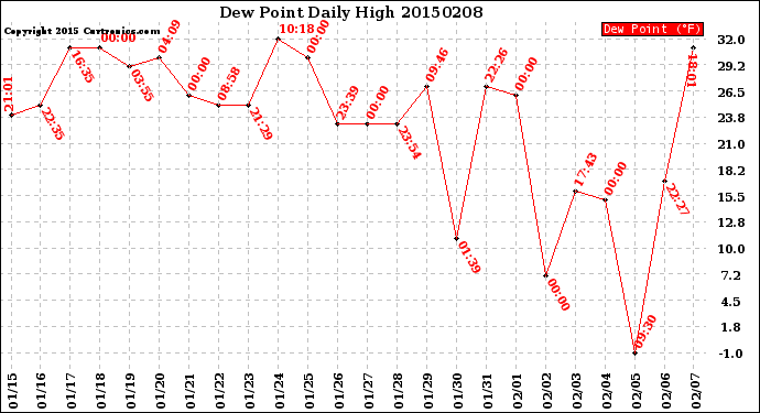 Milwaukee Weather Dew Point<br>Daily High