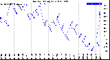 Milwaukee Weather Dew Point<br>Daily Low