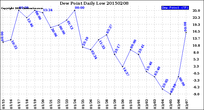 Milwaukee Weather Dew Point<br>Daily Low