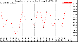 Milwaukee Weather Evapotranspiration<br>per Day (Ozs sq/ft)