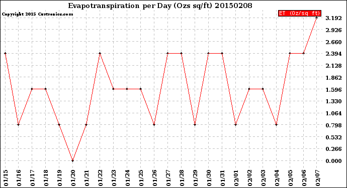 Milwaukee Weather Evapotranspiration<br>per Day (Ozs sq/ft)