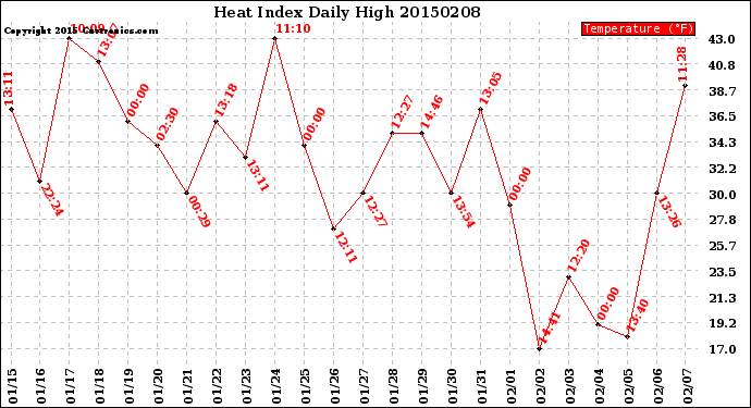 Milwaukee Weather Heat Index<br>Daily High