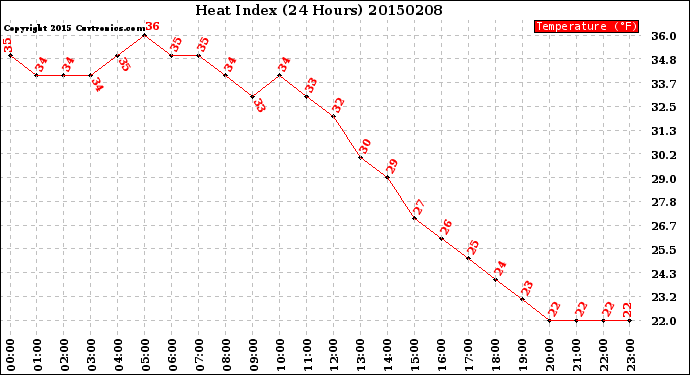 Milwaukee Weather Heat Index<br>(24 Hours)