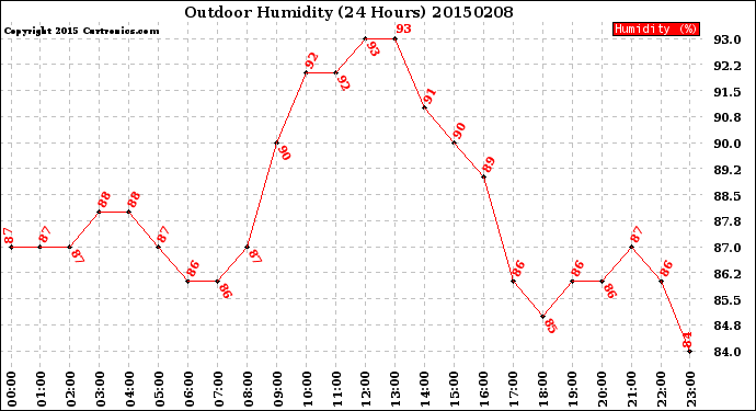 Milwaukee Weather Outdoor Humidity<br>(24 Hours)