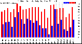 Milwaukee Weather Outdoor Humidity<br>Daily High/Low