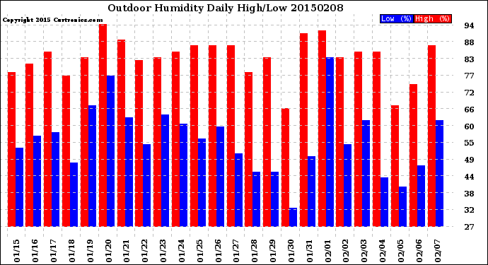 Milwaukee Weather Outdoor Humidity<br>Daily High/Low