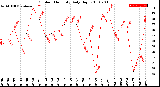 Milwaukee Weather Outdoor Humidity<br>Daily High