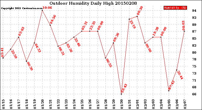 Milwaukee Weather Outdoor Humidity<br>Daily High