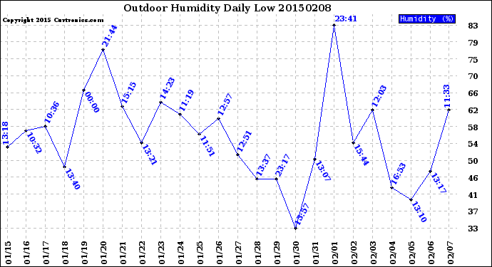 Milwaukee Weather Outdoor Humidity<br>Daily Low