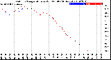 Milwaukee Weather Outdoor Temperature<br>vs Wind Chill<br>(24 Hours)