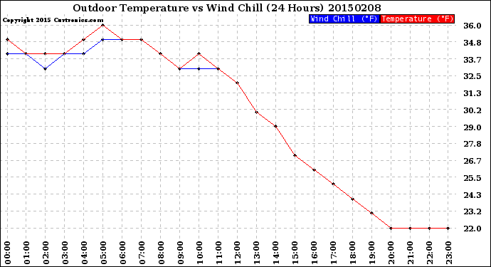 Milwaukee Weather Outdoor Temperature<br>vs Wind Chill<br>(24 Hours)