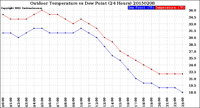 Milwaukee Weather Outdoor Temperature<br>vs Dew Point<br>(24 Hours)