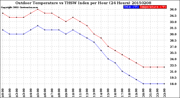 Milwaukee Weather Outdoor Temperature<br>vs THSW Index<br>per Hour<br>(24 Hours)