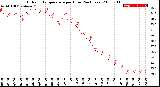 Milwaukee Weather Outdoor Temperature<br>per Hour<br>(24 Hours)