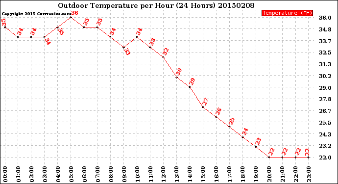 Milwaukee Weather Outdoor Temperature<br>per Hour<br>(24 Hours)