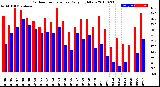 Milwaukee Weather Outdoor Temperature<br>Daily High/Low