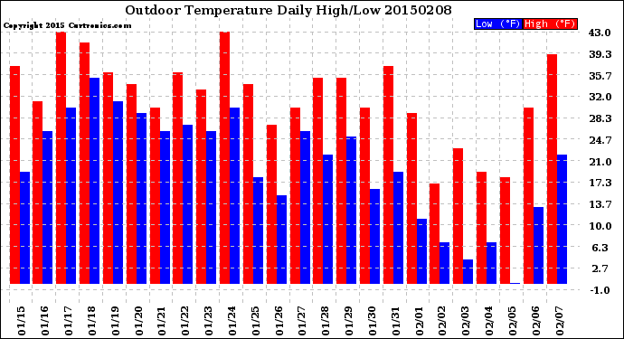 Milwaukee Weather Outdoor Temperature<br>Daily High/Low