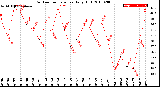 Milwaukee Weather Outdoor Temperature<br>Daily High