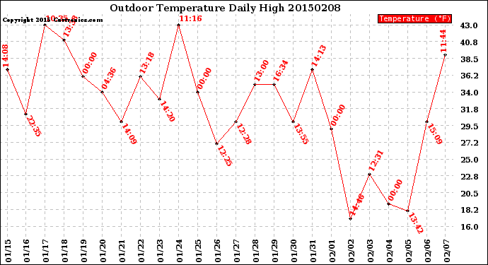 Milwaukee Weather Outdoor Temperature<br>Daily High