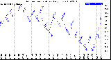 Milwaukee Weather Outdoor Temperature<br>Daily Low